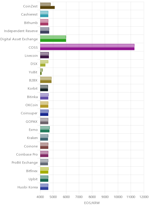 거래소별 이오스 시황(위 1시간전, 아래 현재)