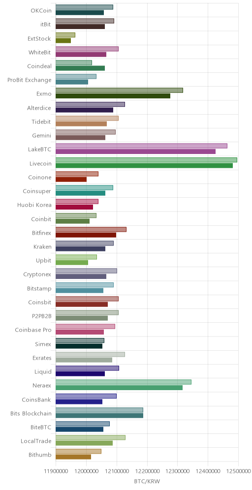 거래소별 비트코인 시황(위 1시간전, 아래 현재)
