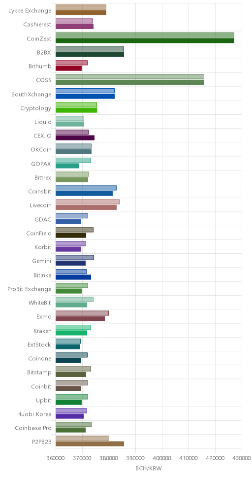 거래소별 비트코인 캐시 시황(위 1시간전, 아래 현재)