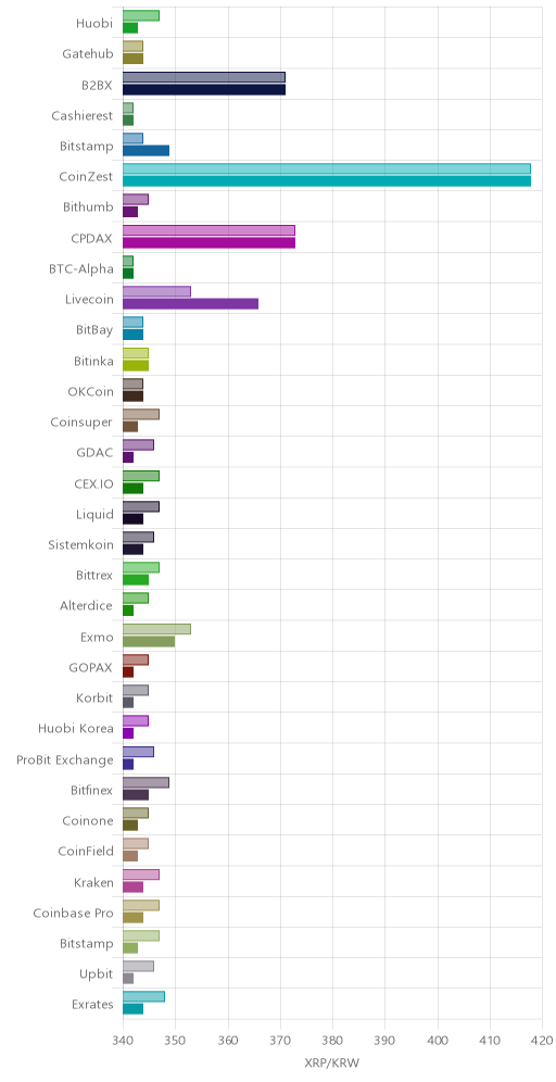 거래소별 리플 시황(위 1시간전, 아래 현재)