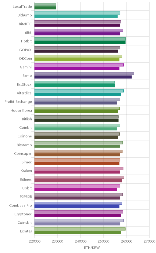 거래소별 이더리움 시황(위 1시간전, 아래 현재)