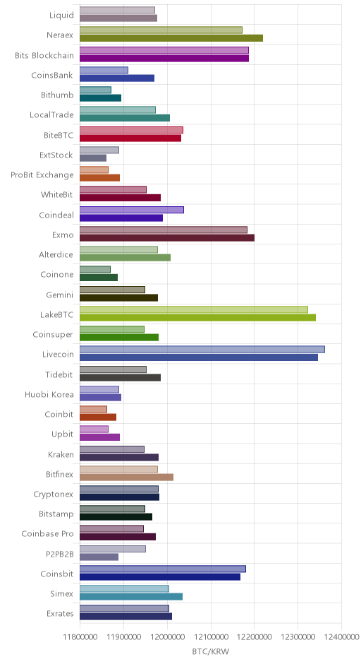 거래소별 비트코인 시황(위 1시간전, 아래 현재)