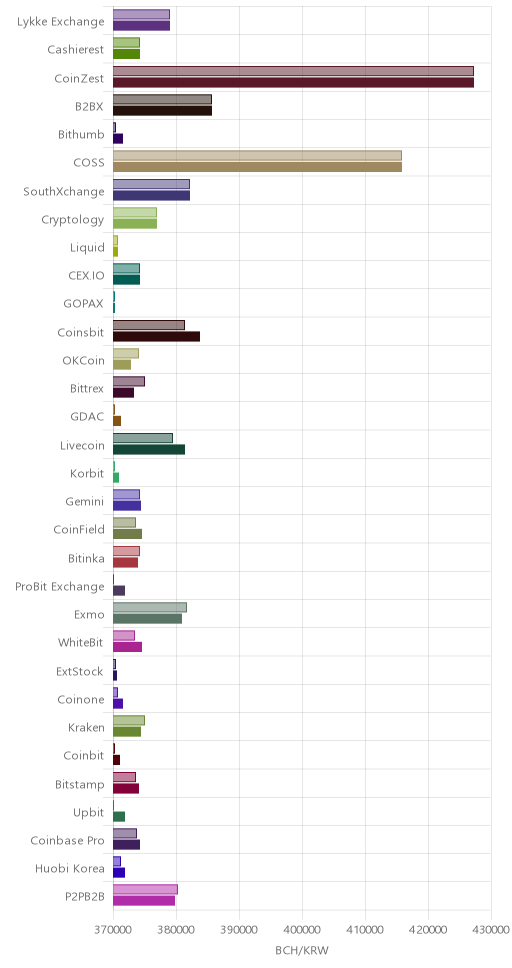 거래소별 비트코인 캐시 시황(위 1시간전, 아래 현재)