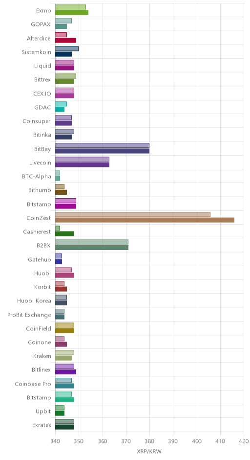 거래소별 리플 시황(위 1시간전, 아래 현재)