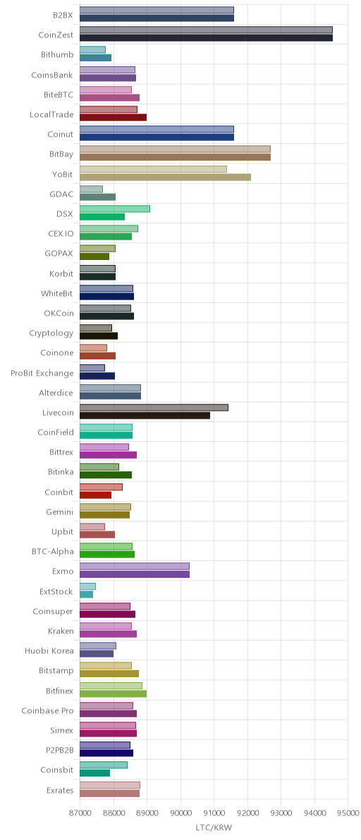 거래소별 라이트코인 시황(위 1시간전, 아래 현재)