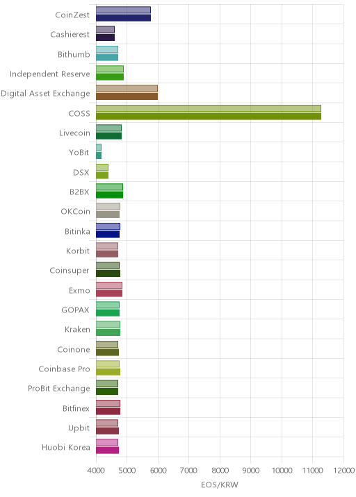 거래소별 이오스 시황(위 1시간전, 아래 현재)