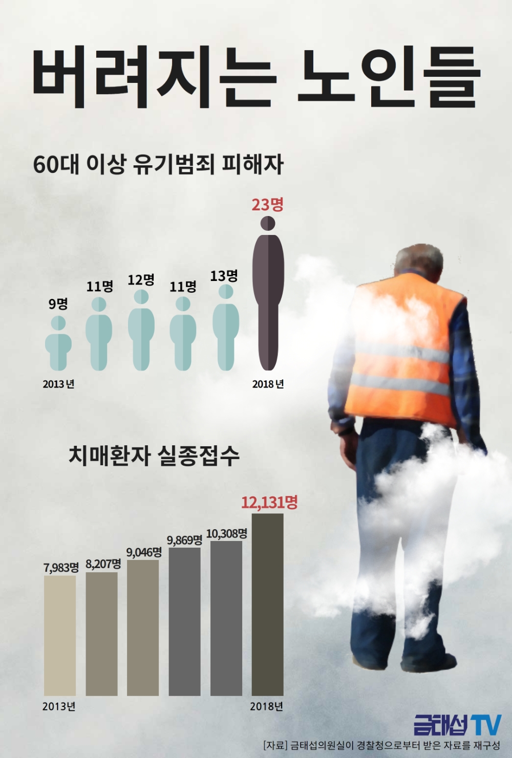 버려지는 노인들, 60대 이상 유기 범죄 5년간 2배 넘게 증가