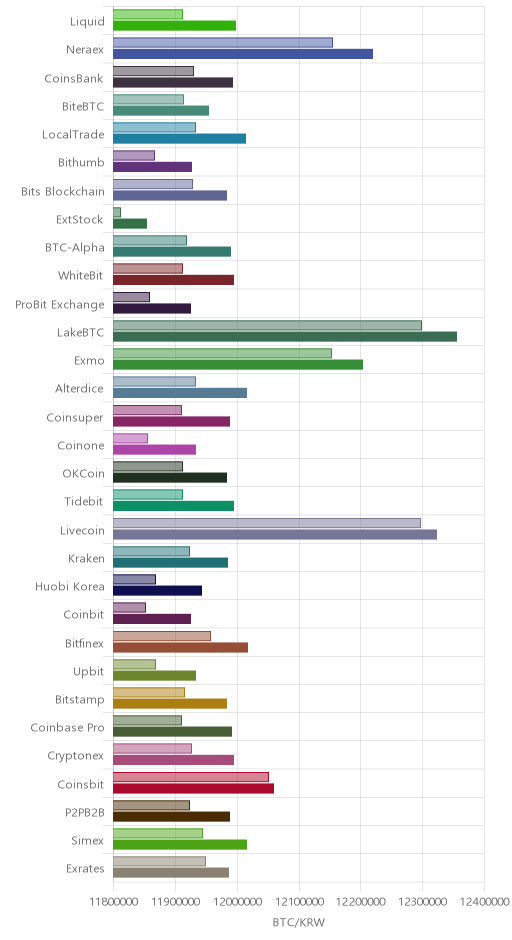 거래소별 비트코인 시황(위 1시간전, 아래 현재)
