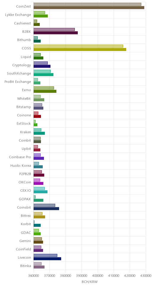 거래소별 비트코인 캐시 시황(위 1시간전, 아래 현재)