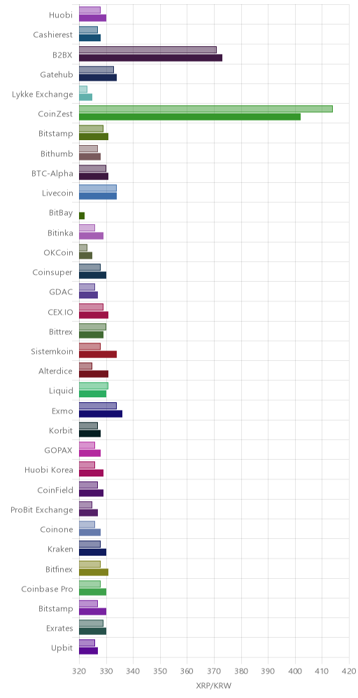 거래소별 리플 시황(위 1시간전, 아래 현재)