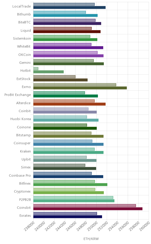 거래소별 이더리움 시황(위 1시간전, 아래 현재)