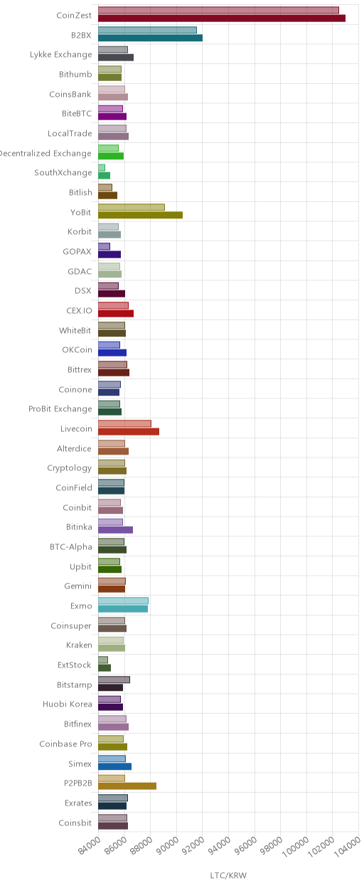 거래소별 라이트코인 시황(위 1시간전, 아래 현재)