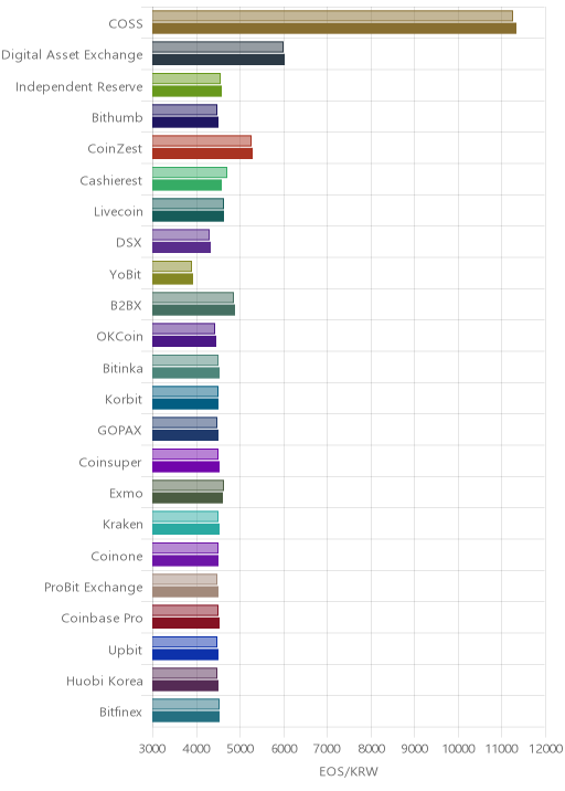 거래소별 이오스 시황(위 1시간전, 아래 현재)