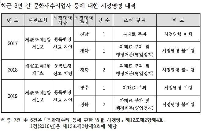 최근 3년간 문화재수리업자 등에 대한 시정명령 내역. (자료제공=이상헌의원실)