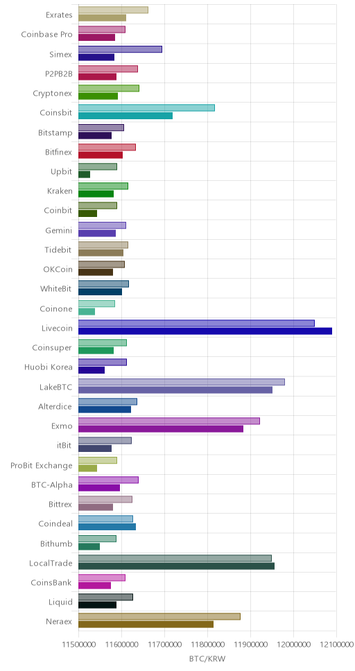 거래소별 비트코인 시황(위 1시간전, 아래 현재)