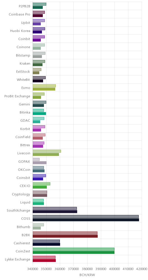 거래소별 비트코인 캐시 시황(위 1시간전, 아래 현재)