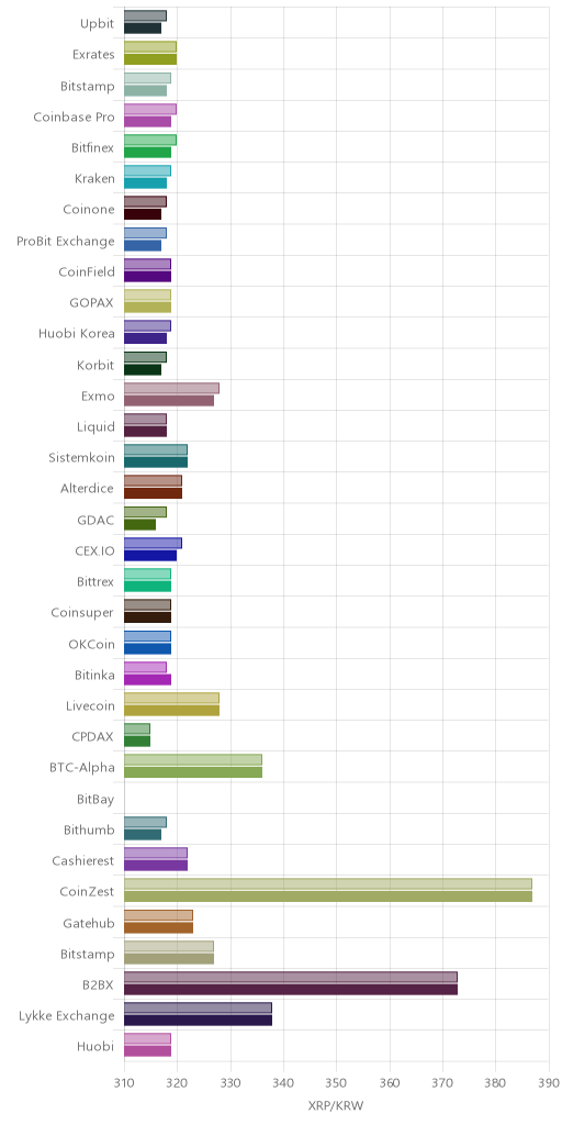 거래소별 리플 시황(위 1시간전, 아래 현재)
