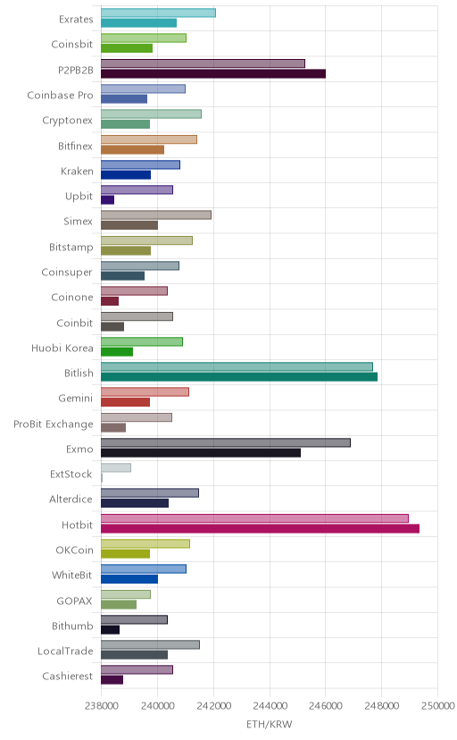 거래소별 이더리움 시황(위 1시간전, 아래 현재)