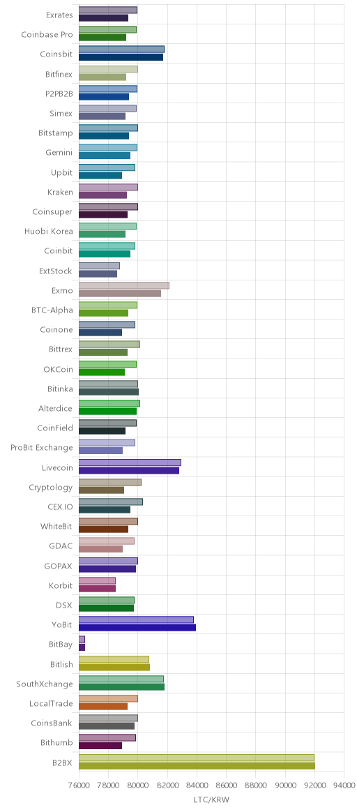 거래소별 라이트코인 시황(위 1시간전, 아래 현재)