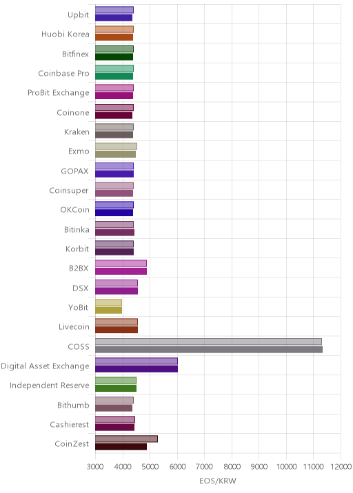 거래소별 이오스 시황(위 1시간전, 아래 현재)