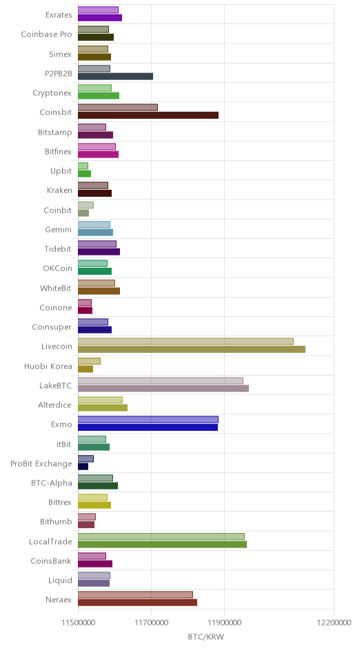 거래소별 비트코인 시황(위 1시간전, 아래 현재)