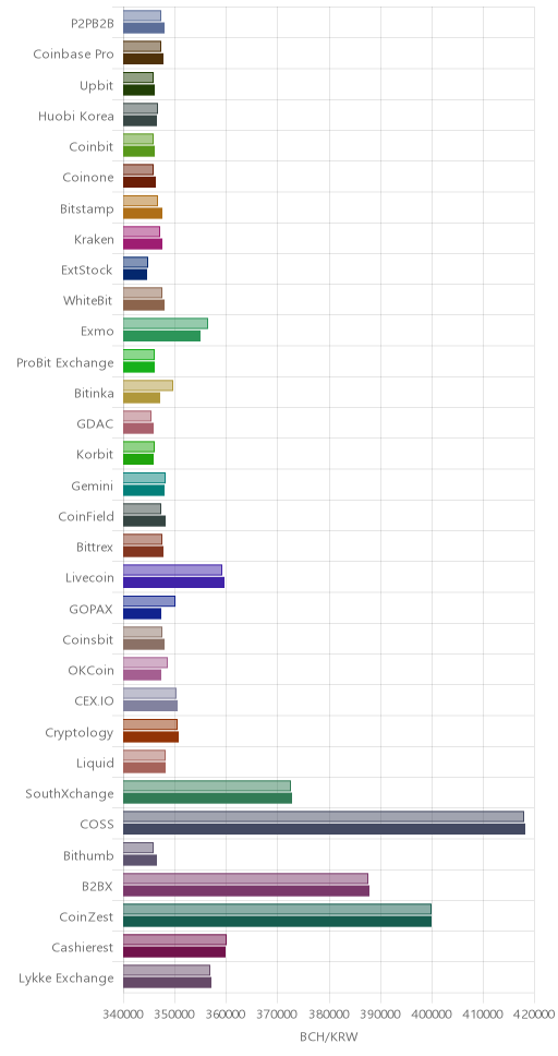 거래소별 비트코인 캐시 시황(위 1시간전, 아래 현재)