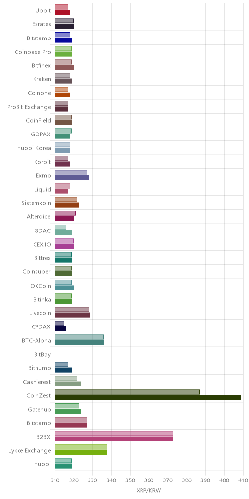거래소별 리플 시황(위 1시간전, 아래 현재)
