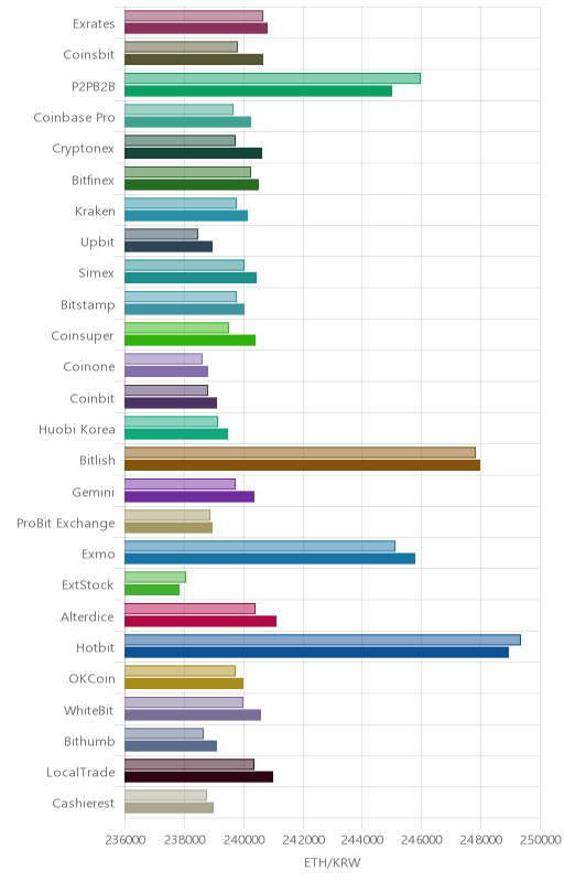 거래소별 이더리움 시황(위 1시간전, 아래 현재)