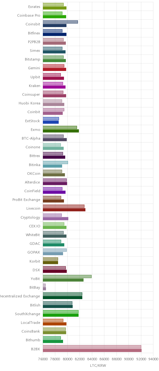 거래소별 라이트코인 시황(위 1시간전, 아래 현재)