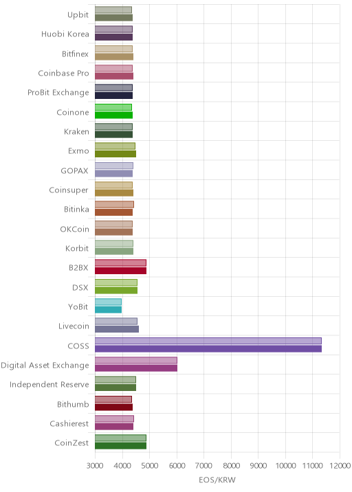 거래소별 이오스 시황(위 1시간전, 아래 현재)