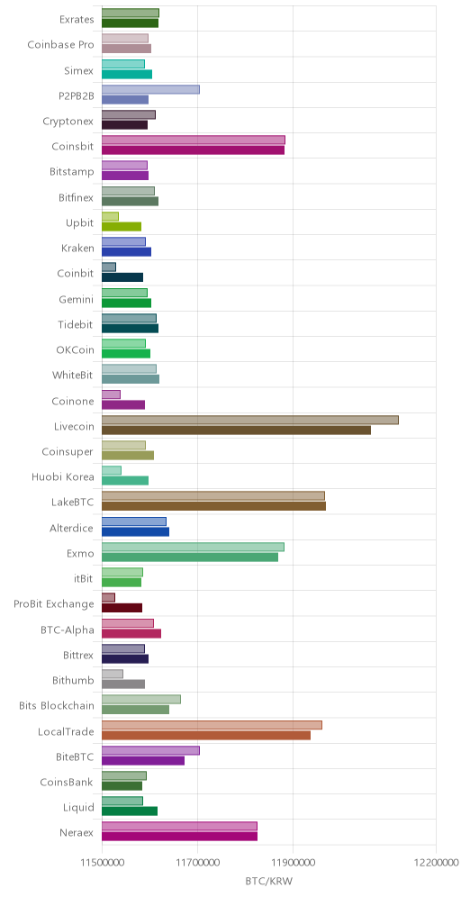 거래소별 비트코인 시황(위 1시간전, 아래 현재)