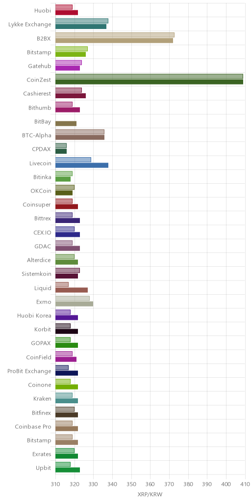 거래소별 리플 시황(위 1시간전, 아래 현재)