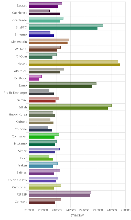 거래소별 이더리움 시황(위 1시간전, 아래 현재)