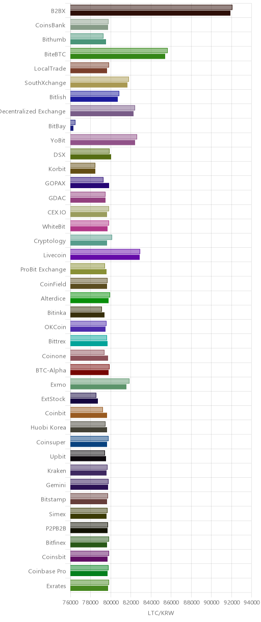 거래소별 라이트코인 시황(위 1시간전, 아래 현재)