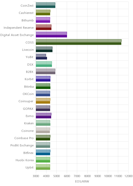 거래소별 이오스 시황(위 1시간전, 아래 현재)