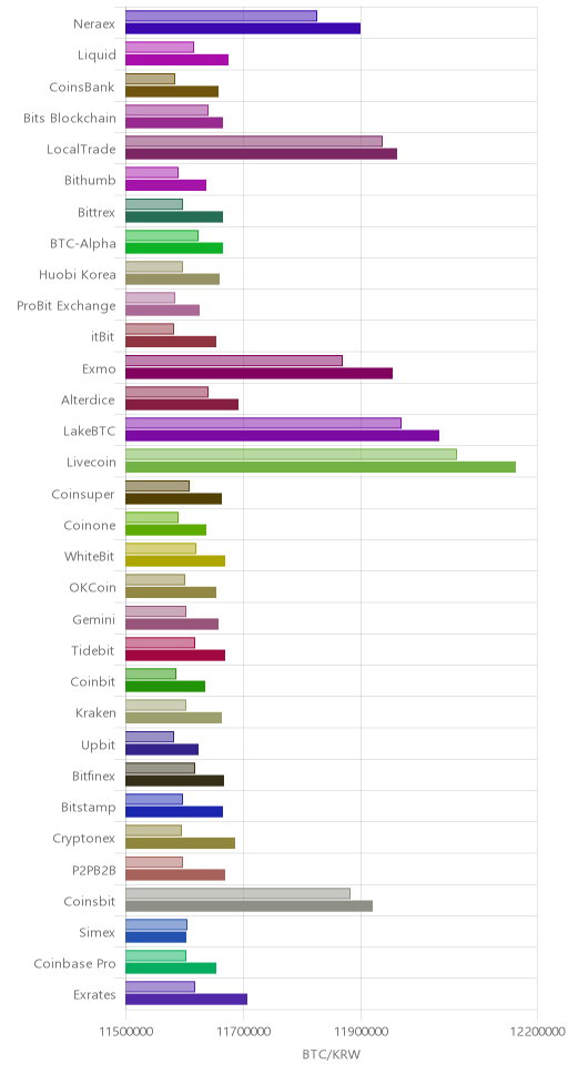 거래소별 비트코인 시황(위 1시간전, 아래 현재)