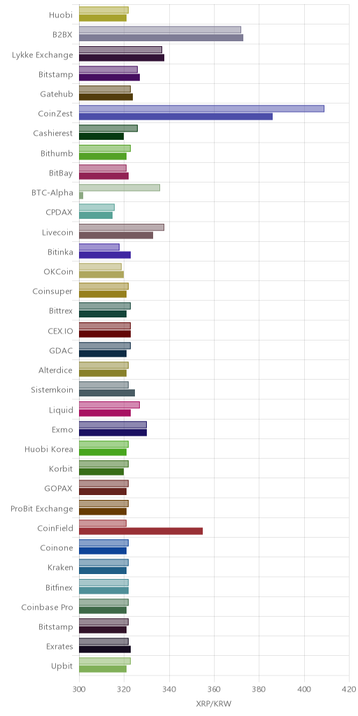 거래소별 리플 시황(위 1시간전, 아래 현재)