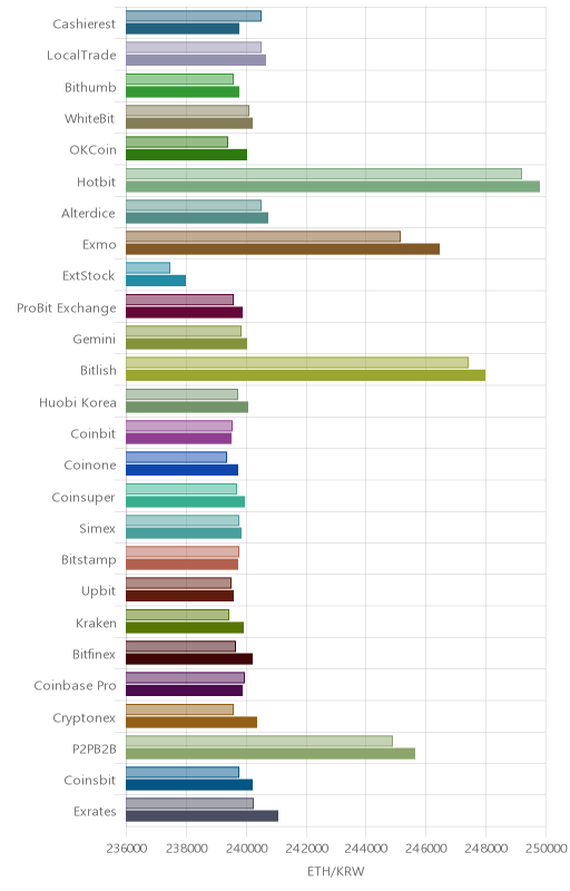 거래소별 이더리움 시황(위 1시간전, 아래 현재)
