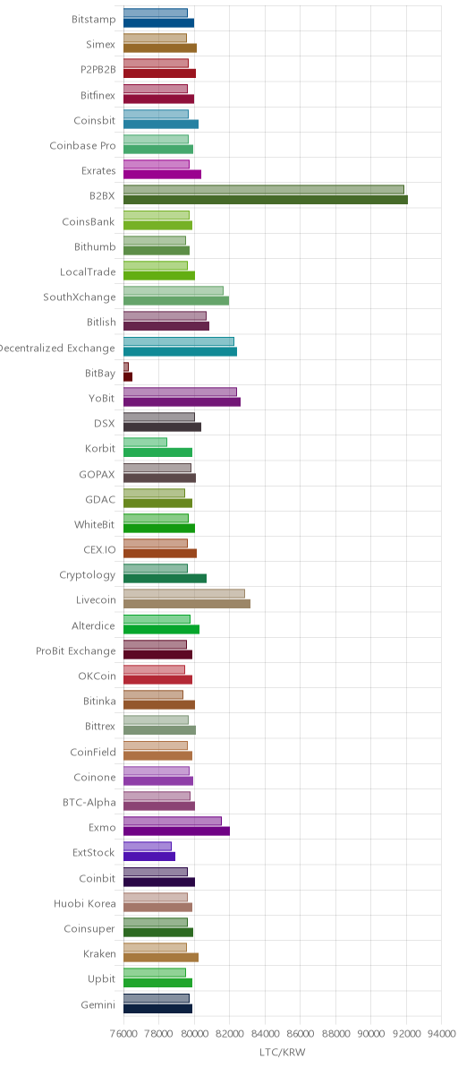 거래소별 라이트코인 시황(위 1시간전, 아래 현재)