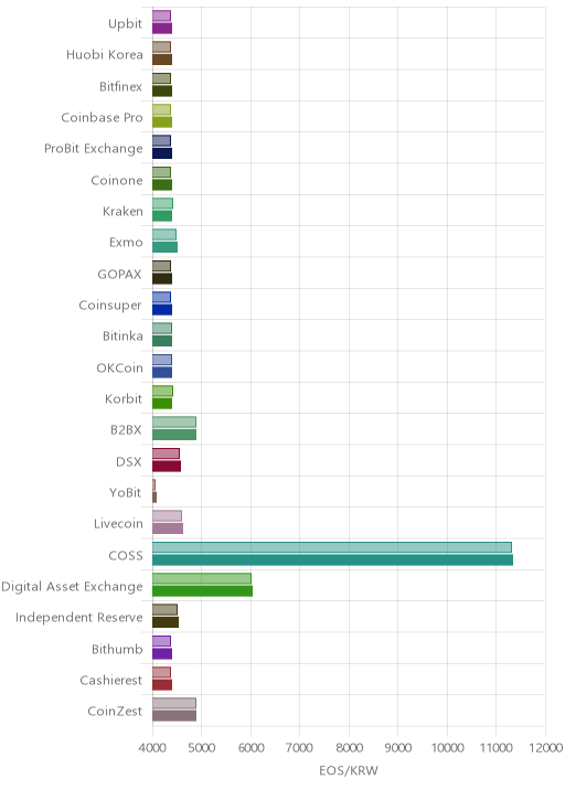거래소별 이오스 시황(위 1시간전, 아래 현재)