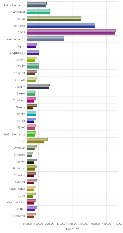 거래소별 비트코인 캐시 시황(위 1시간전, 아래 현재)