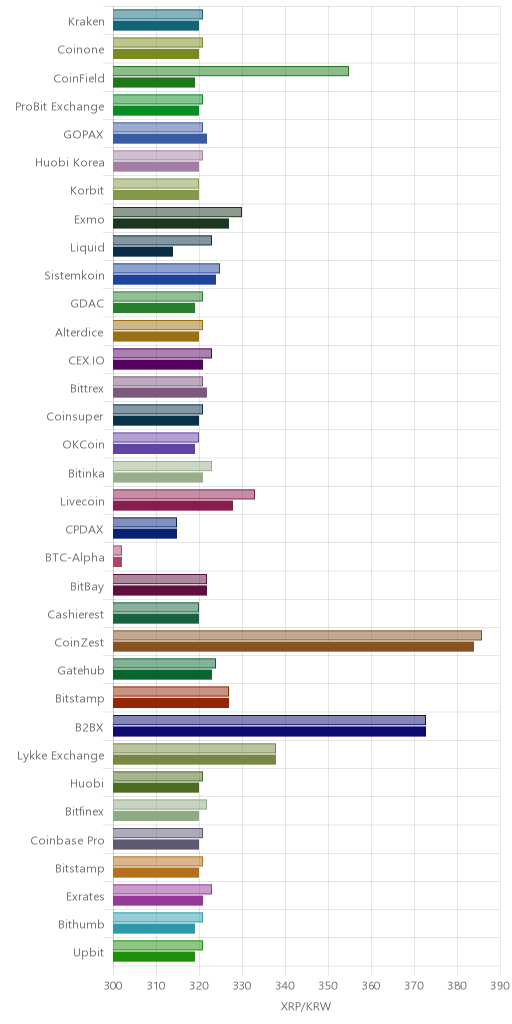 거래소별 리플 시황(위 1시간전, 아래 현재)