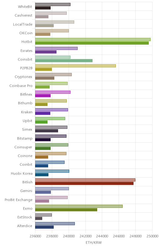 거래소별 이더리움 시황(위 1시간전, 아래 현재)