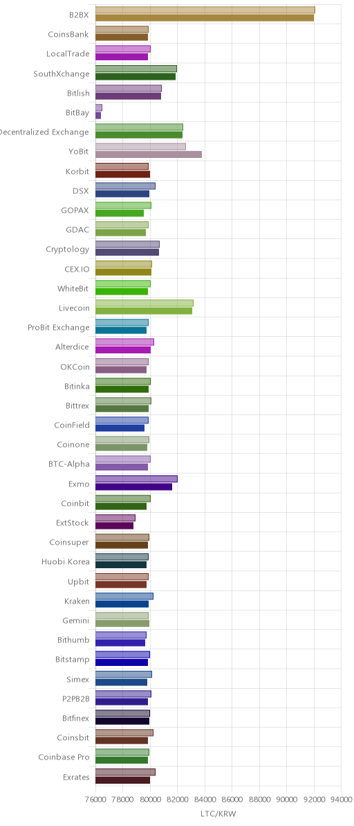 거래소별 라이트코인 시황(위 1시간전, 아래 현재)