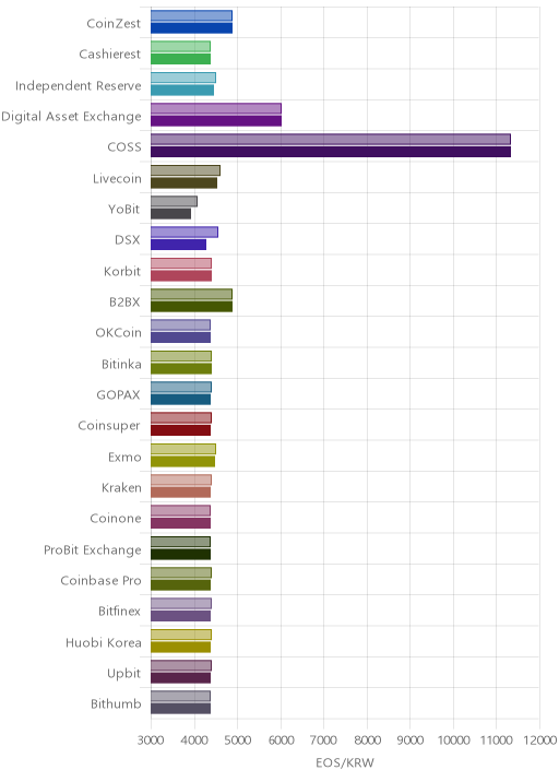 거래소별 이오스 시황(위 1시간전, 아래 현재)