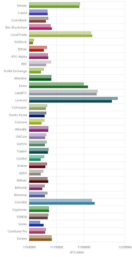 거래소별 비트코인 시황(위 1시간전, 아래 현재)