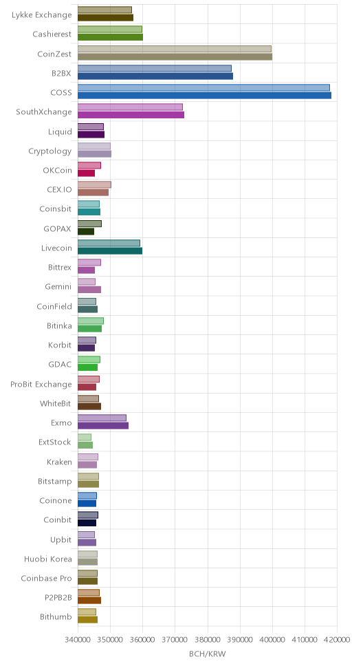 거래소별 비트코인 캐시 시황(위 1시간전, 아래 현재)