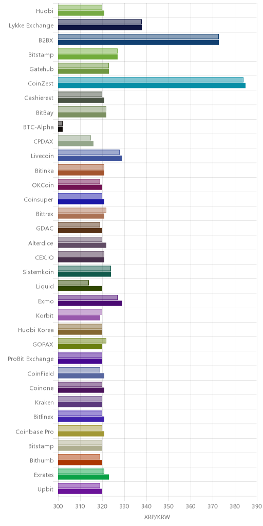 거래소별 리플 시황(위 1시간전, 아래 현재)