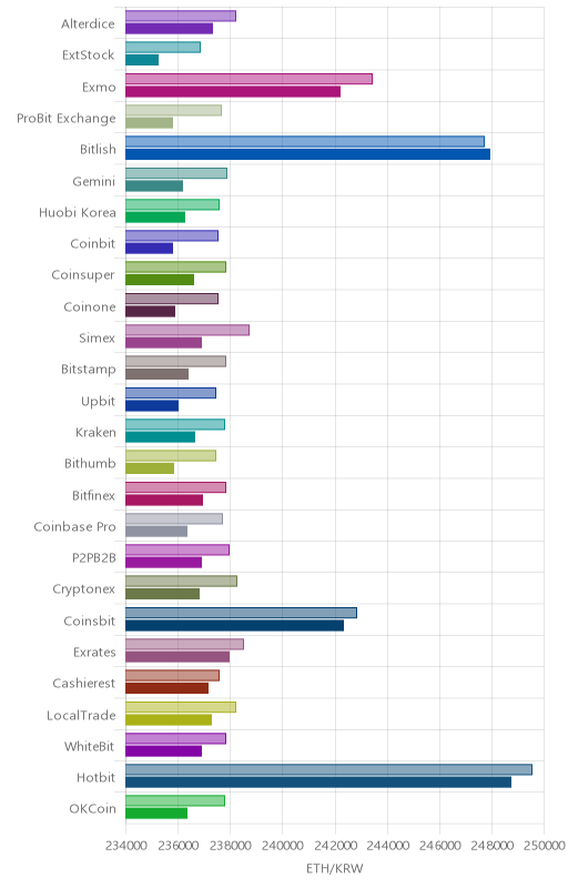 거래소별 이더리움 시황(위 1시간전, 아래 현재)