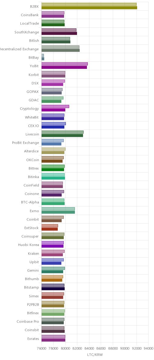 거래소별 라이트코인 시황(위 1시간전, 아래 현재)